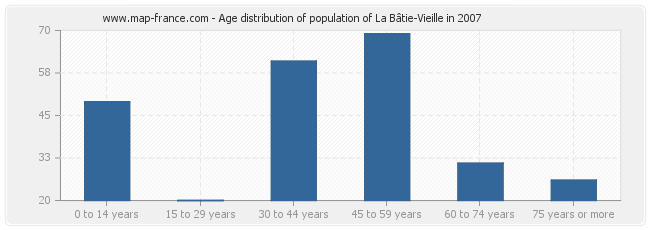 Age distribution of population of La Bâtie-Vieille in 2007